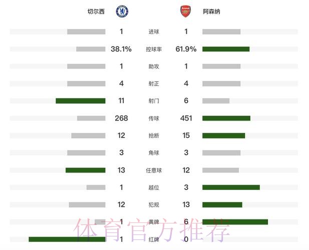 阿森纳1-1十人切尔西!5分领跑英超积分榜 梅里诺救主 凯塞多染红 阿森纳1-1十人切尔西!5分领跑英超积分榜 梅里诺救主 凯塞多染红